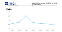 Aktuelle Wochen-Reichweiten goodnews4.de – Jahresrekord mit 12.697 Visits am 5. Juni – 61.436 Visits in der Woche 3. bis 9. Juni 2019