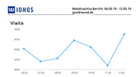 Aktuelle Wochen-Reichweiten goodnews4.de – 31.234 Visits in der Woche 6. bis 12. Mai 2019