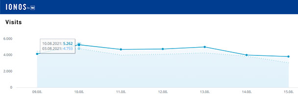 Aktuelle Wochen-Reichweiten goodnews4.de – 31.621 Visits in der Woche 9. bis 15. August 2021