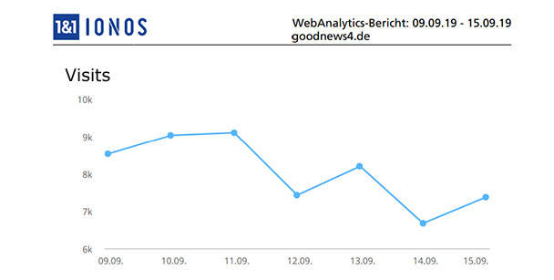 Aktuelle Wochen-Reichweiten goodnews4.de – 56.294 Visits in der Woche 9. September bis 15. September 2019