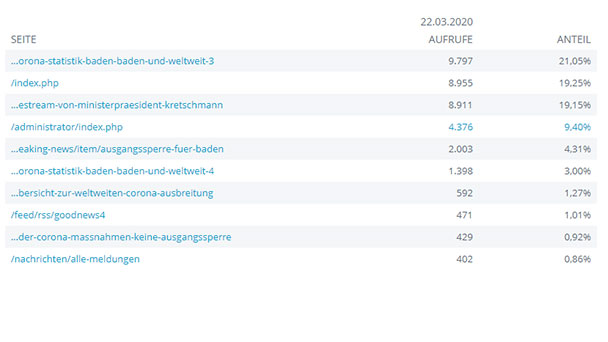 Ministerpräsident Kretschmann mit 8.911 Zuschauern auf goodnews4.de – Knapp 10.000 Leser für Corona-Statistik „Baden-Baden und weltweit“ Ministerpräsident Kretschmann mit 8.911 Zuschauern auf goodnews4.de – Knapp 10.000 Leser für Corona-Statistik „Baden-Baden und weltweit“