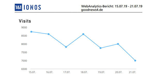 Aktuelle Wochen-Reichweiten goodnews4.de – 56.463 Visits in der Woche 15. Juli bis 21. Juli 2019 Aktuelle Wochen-Reichweiten goodnews4.de – 56.463 Visits in der Woche 15. Juli bis 21. Juli 2019