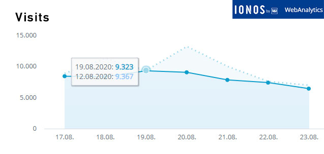 Aktuelle Wochen-Reichweiten goodnews4.de – 56.882 Visits in der Woche 17. bis 23. August 2020