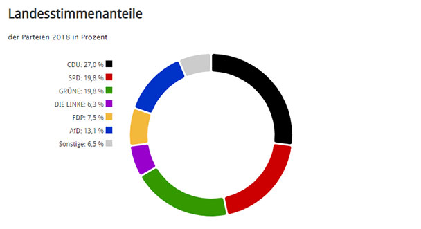 CDU und Grüne können in Hessen weiterregieren – SPD mit 94 Stimmen hinter den Grünen