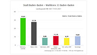 Endgültiges Wahlergebnis für Wahlkreis Baden-Baden festgestellt – Drei Stimmzettel wurden geprüft und nachträglich für gültig erklärt