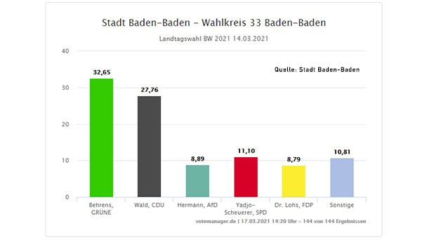 Endgültiges Wahlergebnis für Wahlkreis Baden-Baden festgestellt – Drei Stimmzettel wurden geprüft und nachträglich für gültig erklärt Endgültiges Wahlergebnis für Wahlkreis Baden-Baden festgestellt – Drei Stimmzettel wurden geprüft und nachträglich für gültig erklärt