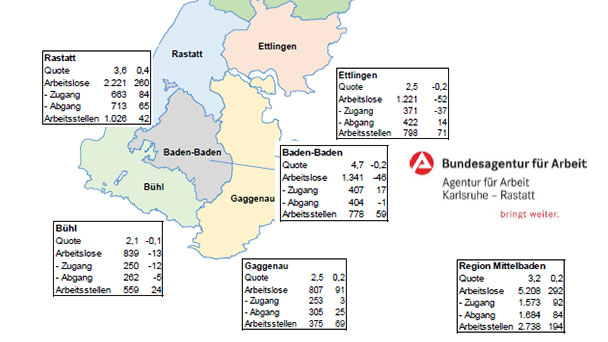 Weiterhin nur 3,2 Prozent Arbeitslose in Karlsruhe, Baden-Baden und Rastatt Weiterhin nur 3,2 Prozent Arbeitslose in Karlsruhe, Baden-Baden und Rastatt
