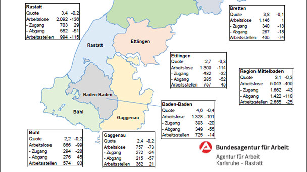 Anstieg der Arbeitslosigkeit auf 3,3 Prozent hat saisonale Gründe – Arbeitslosen-Quote in Baden-Baden bei 4,6 Prozent