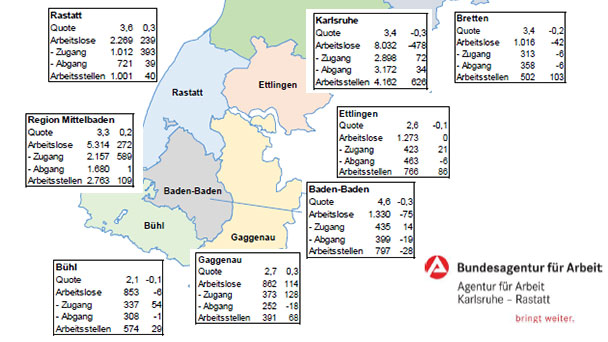 Mit Herbstbeginn gute Nachrichten vom Arbeitsmarkt – Nur 3,2 Prozent Arbeitslose im Gesamtbereich Karlsruhe-Rastatt - 4,6 in Baden-Baden 