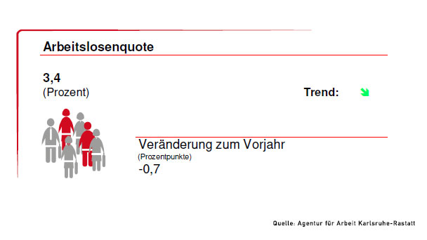 Arbeitsmarkt immer noch stabil – Nur 3,4 Prozent Arbeitslose – Fachkräfte weiter dringend gesucht Arbeitsmarkt immer noch stabil – Nur 3,4 Prozent Arbeitslose – Fachkräfte weiter dringend gesucht