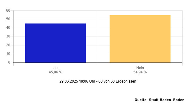Bürgerentscheid in Baden-Baden nicht erfolgreich – 54,94 Nein – 45,06 Ja