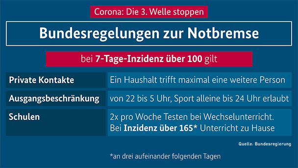 Schulen und Kitas ab Montag in Baden-Baden geschlossen – "Bundesnotbremse" gilt ab morgen in Baden-Baden und Landkreis Rastatt – Notbetreuungen werden eingerichtet