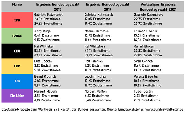 Abstieg der CDU im Wahlkreis Rastatt – Vergleichszahlen 2013 bis 2021 – FDP mit Sven Gehrke im Aufwind 