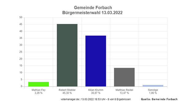 Keine Entscheidung bei Bürgermeisterwahl in Forbach – Zweiter Wahlgang Anfang April Keine Entscheidung bei Bürgermeisterwahl in Forbach – Zweiter Wahlgang Anfang April