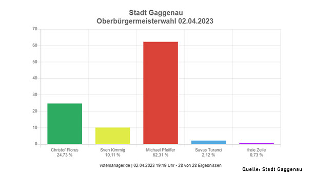 Machtwechsel in Gaggenau – Michael Pfeiffer gewinnt OB-Wahl haushoch gegen Christof Florus