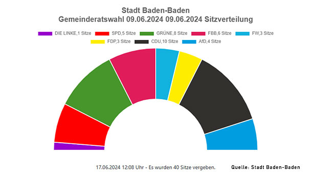 Baden-Badener Gemeinderat zersplittert – SPD rutscht hinter Freie Wähler und AfD auf sechsten Platz 