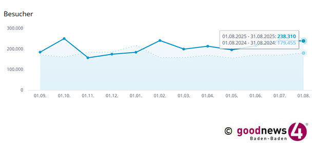 Interesse an Baden-Badener Kommunalpolitik riesig – Leser- und Zuschauerzahlen steigen um 32,8 Prozent 