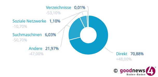Über 70 Prozent direkte Zugriffe bei goodnews4 – Soziale Netzwerke mit nur 1,1 Prozent Zugriffen bei kommunalpolitischen Themen 