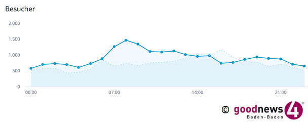Hohe Leser-Reichweiten während OB-Wahlkampf in Baden-Baden – Täglich 20.000 Leser und Zuschauer