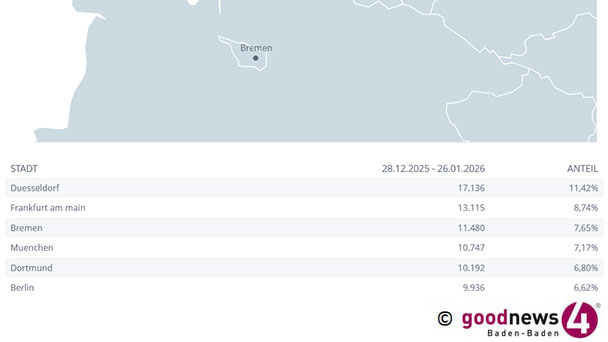 Steigendes Interesse in Bremen an Baden-Baden – goodnews4-Berichte gefragt