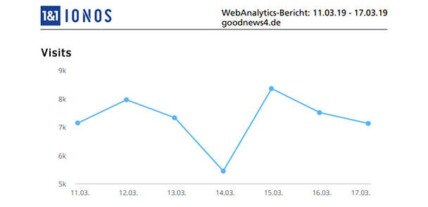 Aktuelle Wochen-Reichweiten goodnews4.de – 49.703 Visits in der Woche 11. März bis 17. März 2019