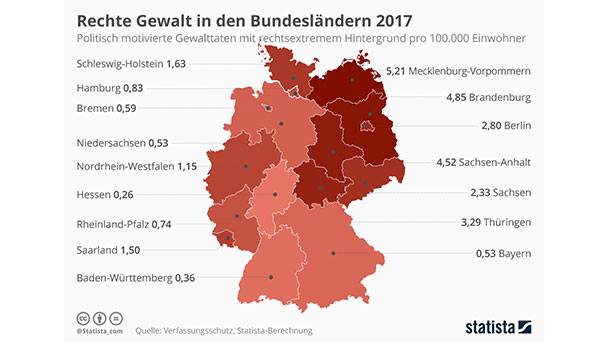 Höchste Zahl rechtsextremer Gewalttaten in neuen Bundesländern - Geringste Werte in Hessen und Baden-Württemberg