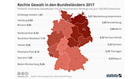 Höchste Zahl rechtsextremer Gewalttaten in neuen Bundesländern - Geringste Werte in Hessen und Baden-Württemberg