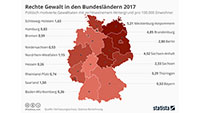 Höchste Zahl rechtsextremer Gewalttaten in neuen Bundesländern - Geringste Werte in Hessen und Baden-Württemberg