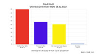 OB-Wahl in Kehl geht in zweiten Wahlgang – Wolfram Britz 44,84 Prozent – Thomas Wuttke 28,62 Prozent – Anemone Bippes 25,52 Prozent 