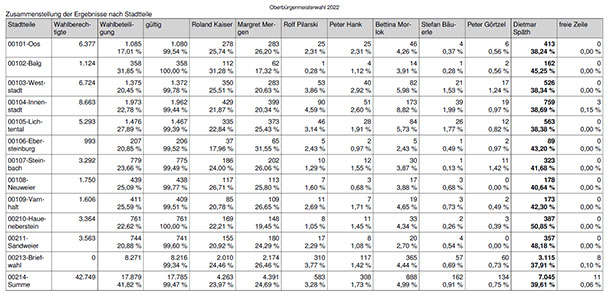 OB Mergen in Haueneberstein mit bitterstem Ergebnis – Nur 19 Prozent – Ergebnisse nach Orts- und Stadteilen hier