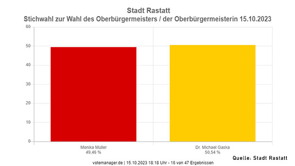 Trend bei OB-Wahl in Rastatt – Gegen 18.20 Uhr Michael Gaska liegt knapp vorne 