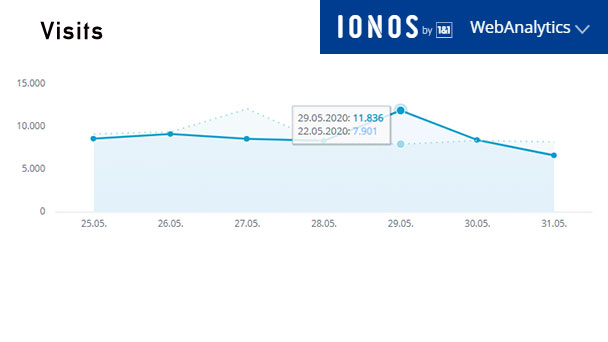 Aktuelle Wochen-Reichweiten goodnews4.de – 61.283 Visits in der Woche 25. Mai bis 31. Mai 2020