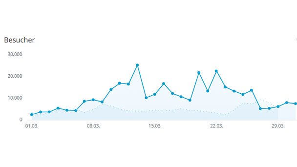 Corona-Krise verändert das Medienverhalten – goodnews4.de gewinnt 139,50 Prozent mehr Leser und Zuschauer – Höchster Tageswert 29.356 User