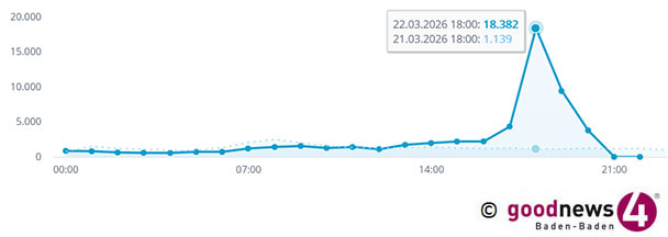 Baden-Badener OB-Stichwahl mit 18.000 Zuschauer bei goodnews4-Live-Übertragung – 57-Prozent-Sieg von Thomas Jung genau prognostiziert