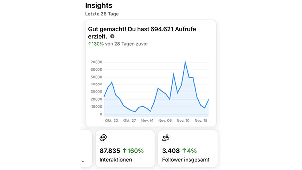 KI erklärt Reichweiten in Social Media – Eine Impression auf Facebook zählt schon nach 3 Sekunden 