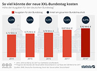 Neuer Bundestag wird teuer für den Steuerzahler - Fast eine Milliarde Euro Kosten
