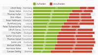 Die beliebtesten und unbeliebtesten Bürgermeister Deutschlands – Forsa-Umfrage in Großstädten - Nürnberger OB am beliebtesten – Stuttgarter OB Kuhn nur im Mittelfeld