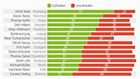 Die beliebtesten und unbeliebtesten Bürgermeister Deutschlands – Forsa-Umfrage in Großstädten - Nürnberger OB am beliebtesten – Stuttgarter OB Kuhn nur im Mittelfeld