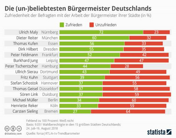 Die beliebtesten und unbeliebtesten Bürgermeister Deutschlands – Forsa-Umfrage in Großstädten - Nürnberger OB am beliebtesten – Stuttgarter OB Kuhn nur im Mittelfeld Die beliebtesten und unbeliebtesten Bürgermeister Deutschlands – Forsa-Umfrage in Großstädten - Nürnberger OB am beliebtesten – Stuttgarter OB Kuhn nur im Mittelfeld