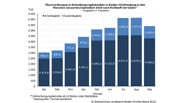 Baden-Baden ist keine Ausnahme -Tourismus boomt fast überall in Baden-Württemberg -Nach neun Monaten 2018 – Gästeankünfte steigen um 3,9 und Übernachtungen um 3,5?Prozent 