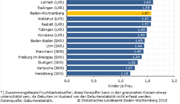 Zweithöchste Geburtenrate seit 40?Jahren - 1,57?Kinder je Frau in Baden-Württemberg - 1,45 je Frau in Baden-Baden Zweithöchste Geburtenrate seit 40?Jahren - 1,57?Kinder je Frau in Baden-Württemberg - 1,45 je Frau in Baden-Baden