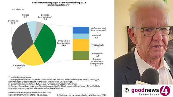Das haben sich die Grünen anders vorgestellt – Statistisches Landesamt: 32 Prozent Energie kommt immer noch aus Steinkohle Das haben sich die Grünen anders vorgestellt – Statistisches Landesamt: 32 Prozent Energie kommt immer noch aus Steinkohle