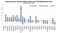 Region Karlsruhe im EU-Vergleich deutlich hinter Stuttgart - London und Luxemburg ganz vorne 