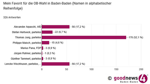 Ergebnis 3. goodnews4-Umfrage OB-Wahl Baden-Baden – Thomas Jung weit vorne – Alexander Arpaschi und Lencke Wischhusen Kopf an Kopf 