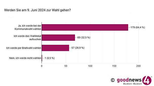 goodnews4-Sonntagsfrage im Februar – FBB weiter vorne – FDP legt deutlich zu – SPD und Grüne mit leichten Gewinnen