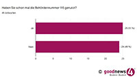 Schlechte Erfahrungen in Baden-Baden mit Behördennummer 115 – Umfrage: 19-mal ungenügend