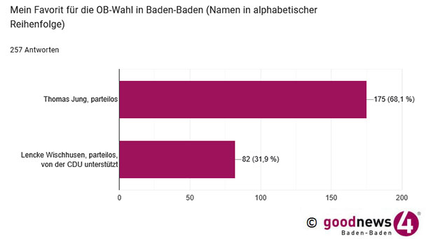 Ergebnis goodnews4-Umfrage OB-Stichwahl in Baden-Baden – Prognose: Thomas Jung 57 Prozent – Lencke Wischhusen 43 Prozent