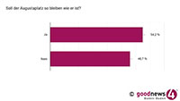 Mehrheit bei Umfrage gegen Umgestaltung des Baden-Badener Augustaplatzes – 54 Prozent gegen Umgestaltung – 46 Prozent für Planung der Stadtverwaltung 