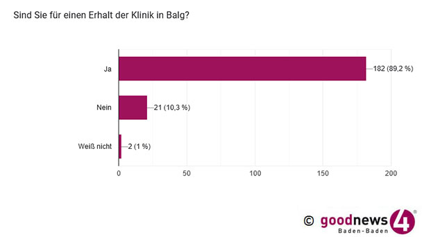 89,2 Prozent für Erhalt Klinik Balg – goodnews4-Umfrage zur Standortpolitik – FBB, FDP und AfD vertreten „Interessen von Baden-Baden“ am besten