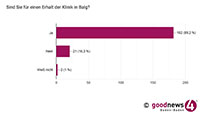 89,2 Prozent für Erhalt Klinik Balg – goodnews4-Umfrage zur Standortpolitik – FBB, FDP und AfD vertreten „Interessen von Baden-Baden“ am besten
